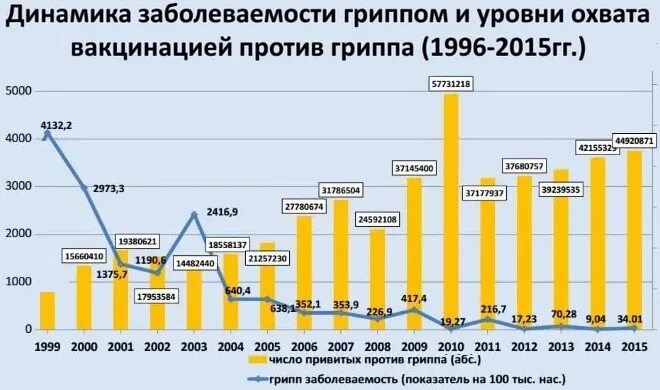 Грипп статистика сегодня. Динамика заболеваемости гриппом. Статистика по заболеваемости гриппом. График заболеваемости гриппом по годам. Статистика заболеваемости гриппом 2020.