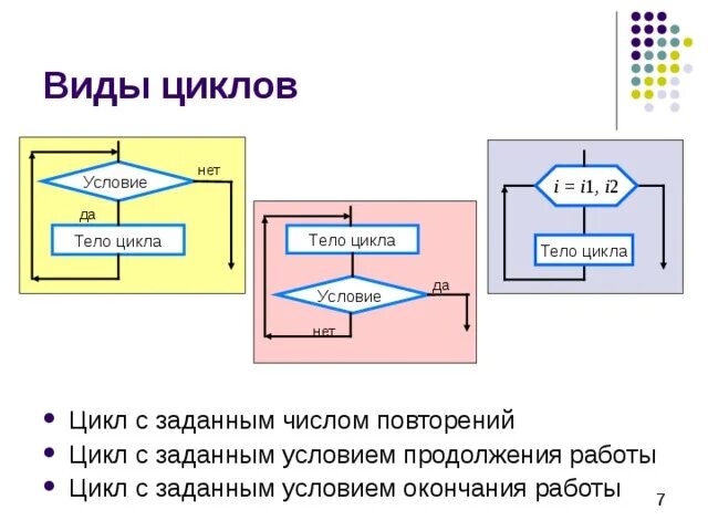 Урок "Программирование циклических алгоритмов" - информатика, уроки