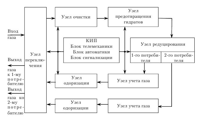 Газораспределительная станция схема. ГРС газораспределительная станция схема. Классификация газораспределительных станций. Классификация ГРС. Станция грс