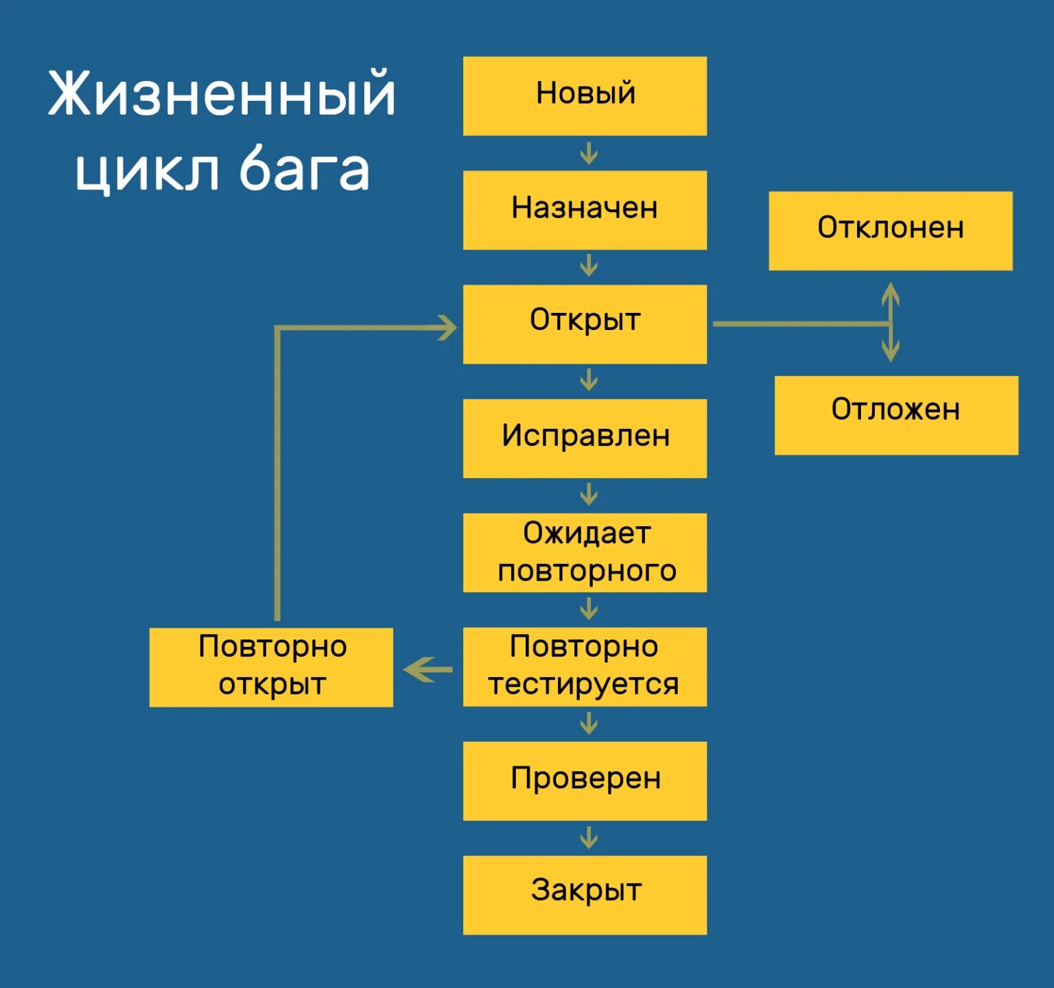 Баг жизненный цикл бага. Древняя Русь в 862-980. Рюрик 945-964. 862, 862-879, 879-912, 912-945, 957, 882, 945. Кто жил ви882 -912, 912-945, 964-972 , 945-964, 980-1015, 1015-1019, 1019-1054, 988.