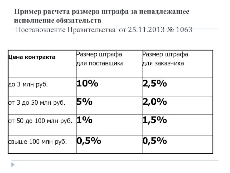 Размер штрафа за ненадлежащее исполнение контракта. Расчет суммы санкций. Расчет суммы штрафа за ненадлежащее исполнение контракта. Как рассчитать размер наказания. Размер штрафа за ненадлежащее исполнение контракта при НМЦК до 3 млн.