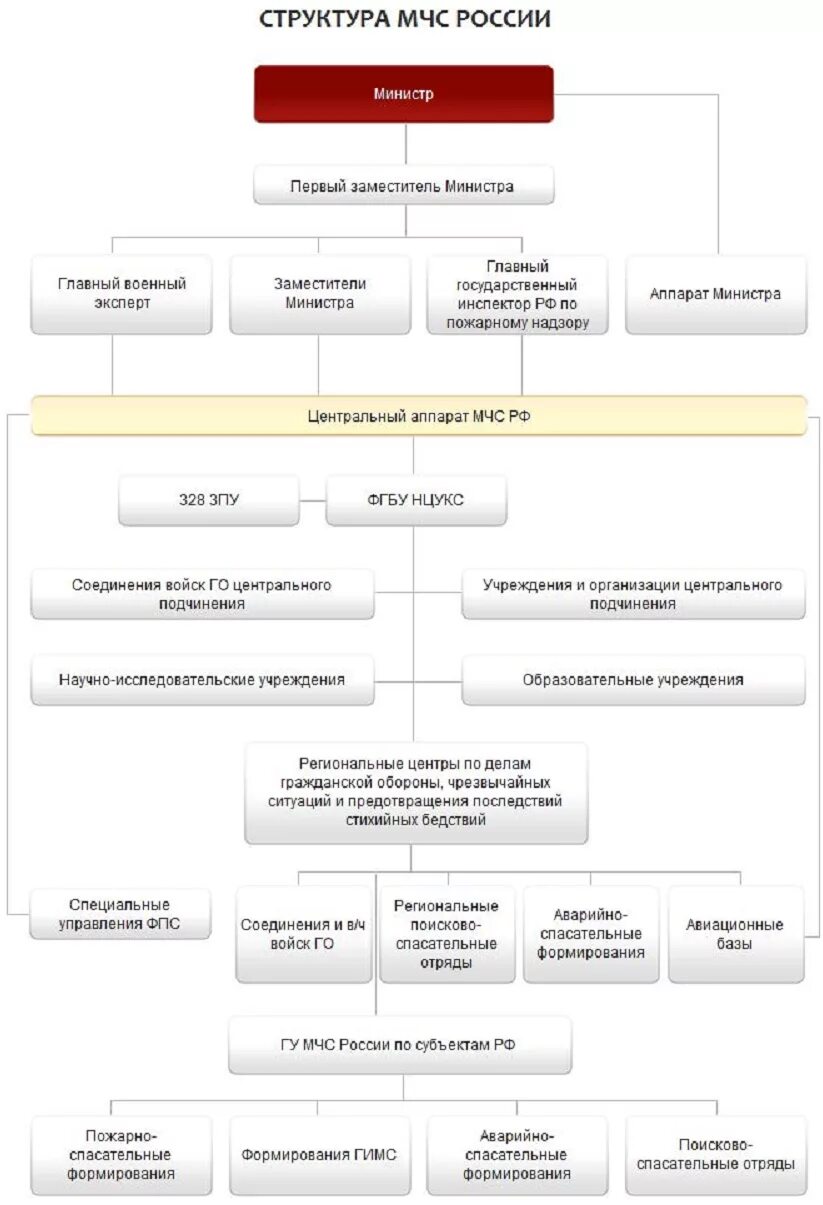 Структурная организация мчс россии. Структура центрального аппарата МЧС РФ. Организационная структура МЧС России. Организационная структура МЧС России схема. Структурные подразделения МЧС России.