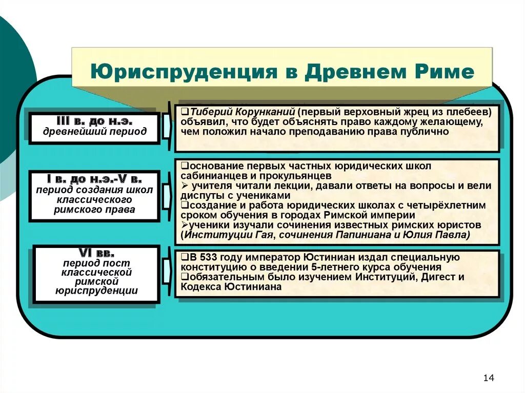 Юриспруденция в древнем Риме. Этапы развития римской юриспруденции. Юридическая наука в древнем Риме.