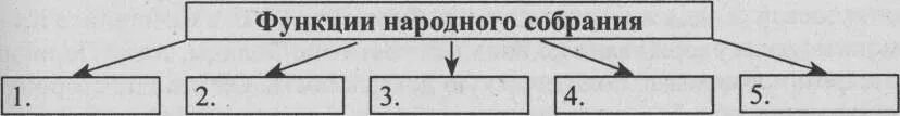 Функции народного собрания история 5 класс. Функции народного собрания. таблица функции народного собрания. функции народного собрания в афинах схема. функции народного собрания при перикле.
