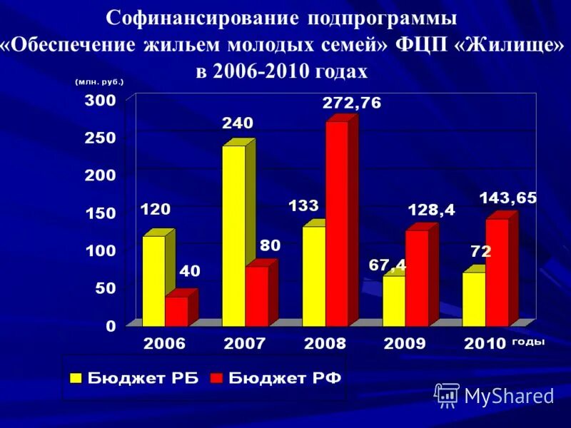 Федеральная целевая программа жилище. Программа обеспечение жильем молодых семей. Обеспечение жильём молодых семей ФЦП жилище. Подпрограммы программы жилище. Обеспеченность жилыми помещениями