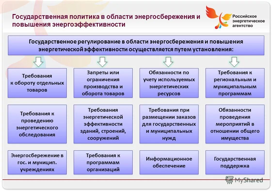 Области энергосбережения и повышения энергетической