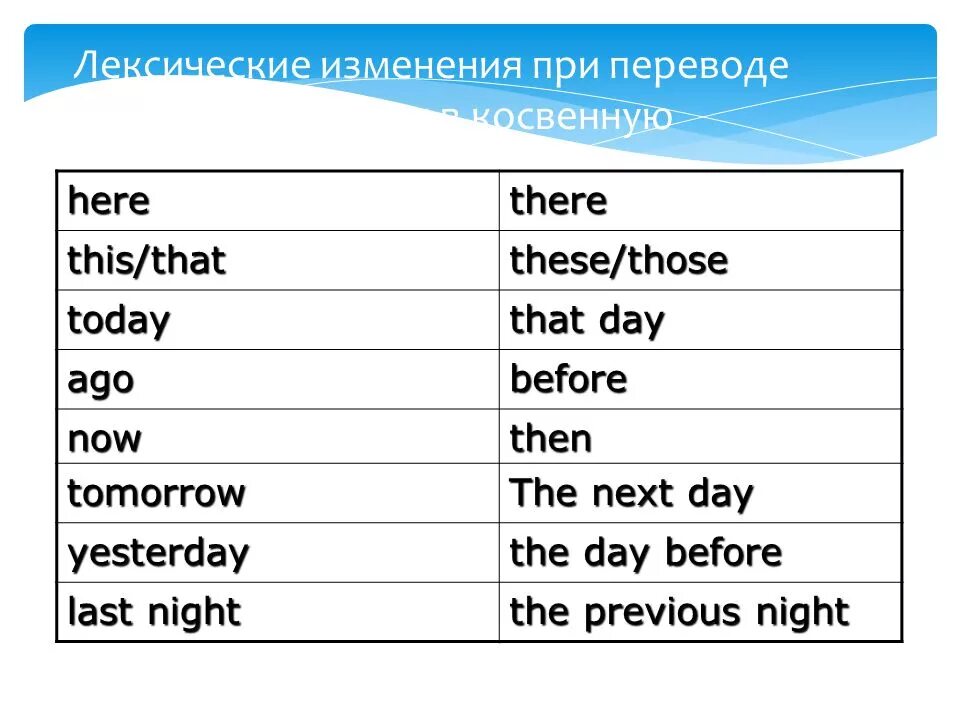 Предложения с last night. Согласование времён в английском языке таблица. Таблица согласования времен в английском языке в косвенной. Таблица перехода времен в косвенной речи в английском. Косвенная речь таблица согласования времен.