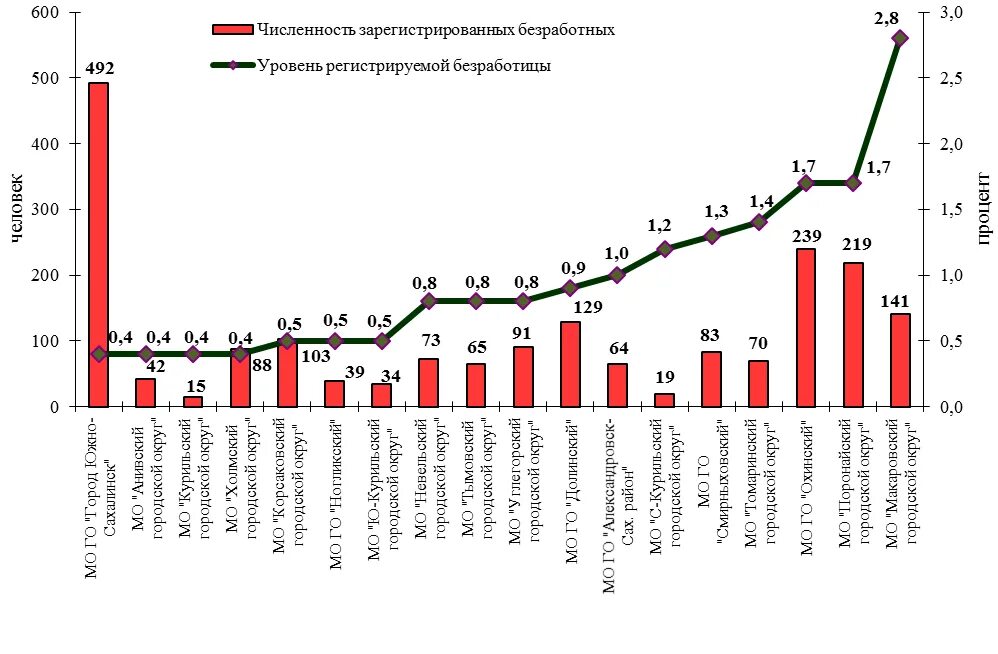 В каком регионе самые высокие показатели безработицы. Уровень зарегистрированной безработицы. График безработицы в России. Статистика рынка труда 2021. Красноярский край безработица.