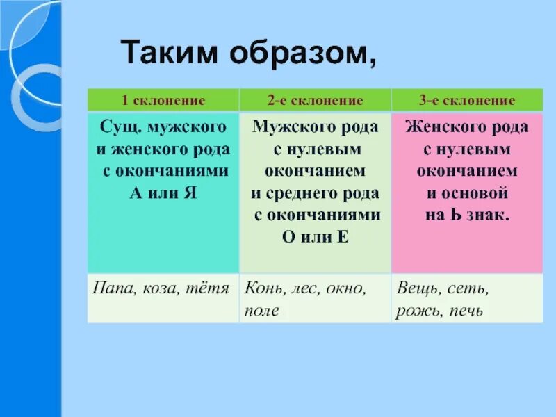 Обеспечение какой род. Мужской род существительных. Существительные мужского рода с окончанием а. Склонения женского и мужского рода. Окончания мужского рода существительных.