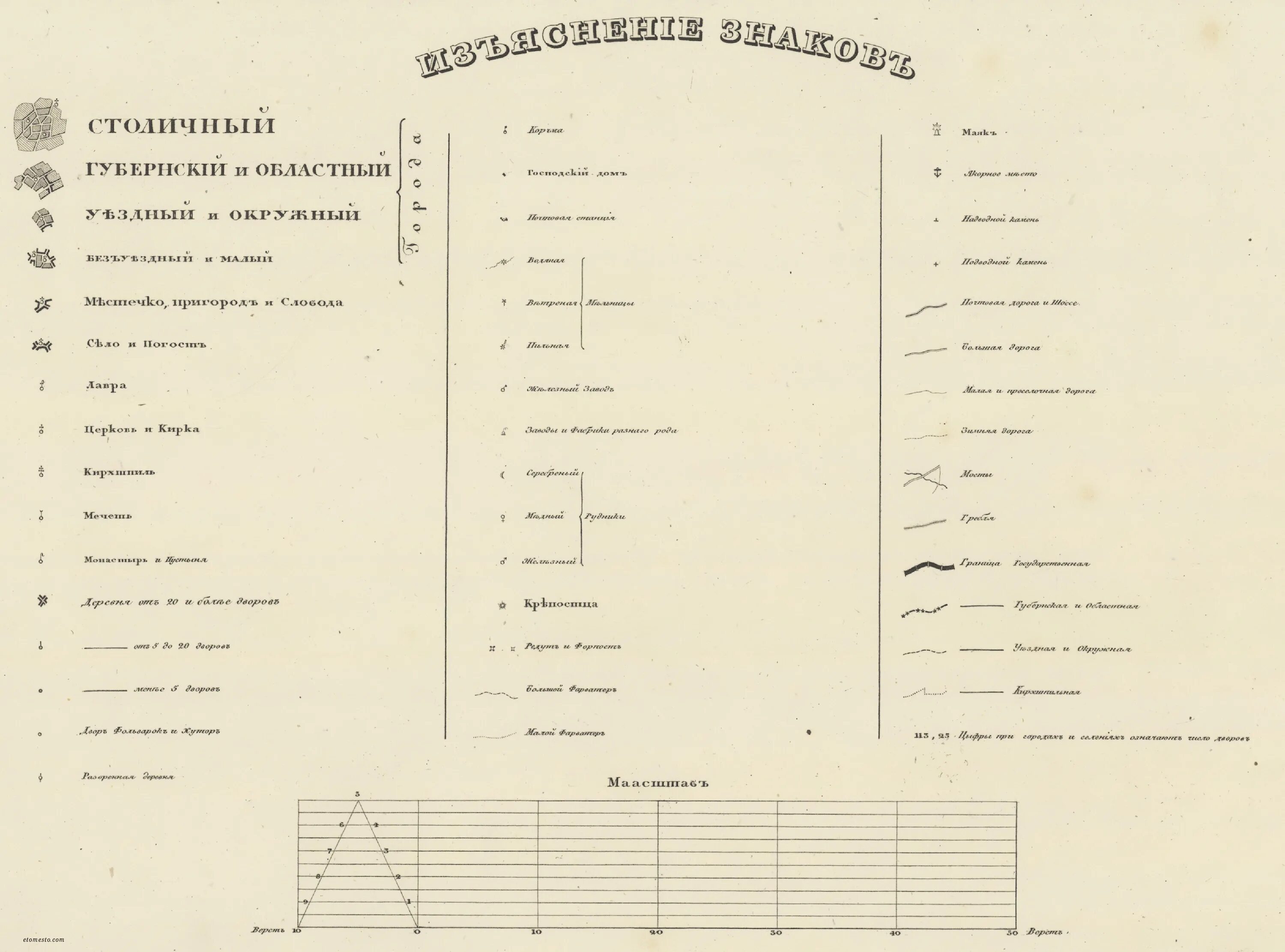 Обозначение на картах лет. Условные обозначения карты Шуберта 1860. Условные знаки на карте Шуберта 1860. Обозначения карт Шуберта условные знаки. Условные обозначения карт Шуберта 1860 года.