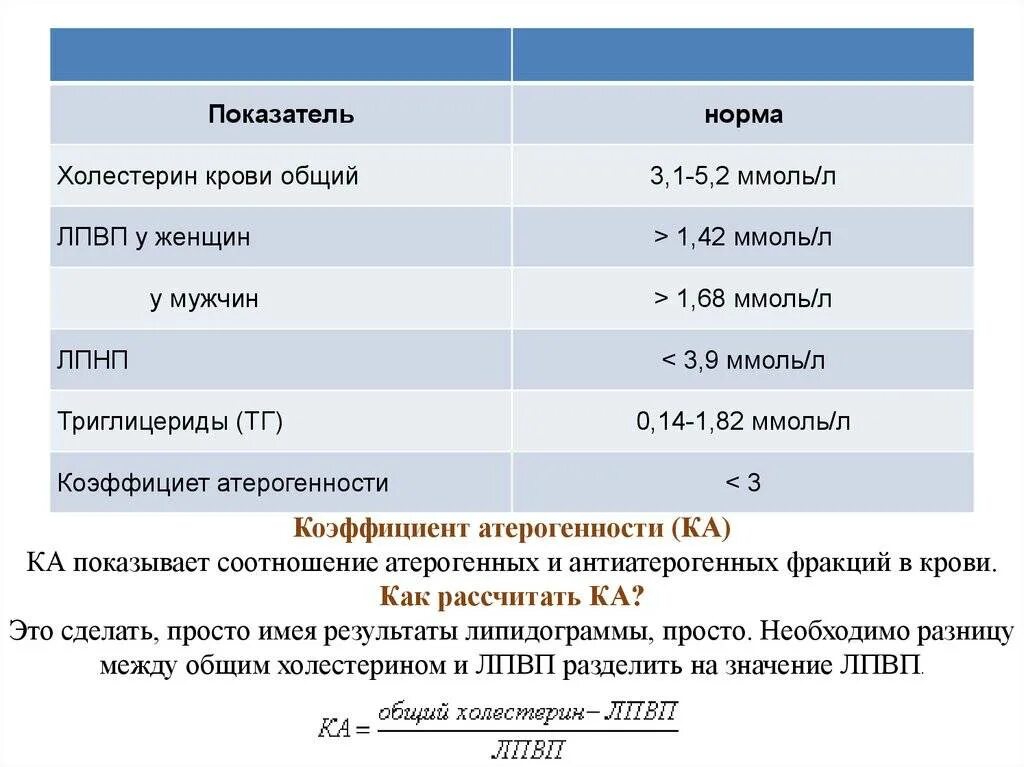 Должна прийти в норму. Нормы общего анализа крови сахар, холестерин. Нормальные показатели общего холестерина в крови ммоль/л. Норма общего холестерина в крови (ммоль/л). Общий холестерин норма 5.5.