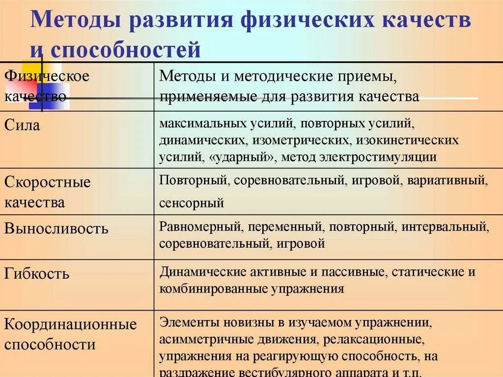 Уровни развития развития двигательных качеств