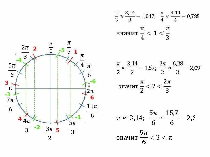 Числа на числовой окружности 1 2 3 4 5 6 7. Π/6 на окружности. 1/4 На числовой окружности. 2 И 3 на числовой окружности. 3 4 π и 1