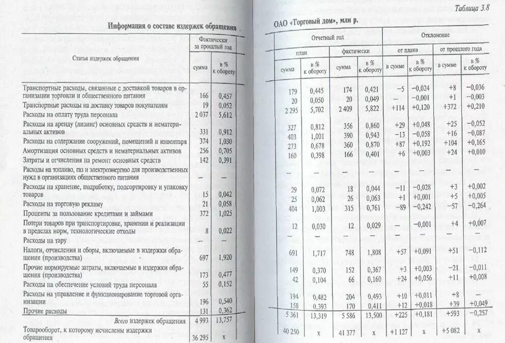 Динамика издержек обращения таблица. Анализ состава и структуры издержек обращения. Анализ издержек обращения таблица. Издержки обращения это.