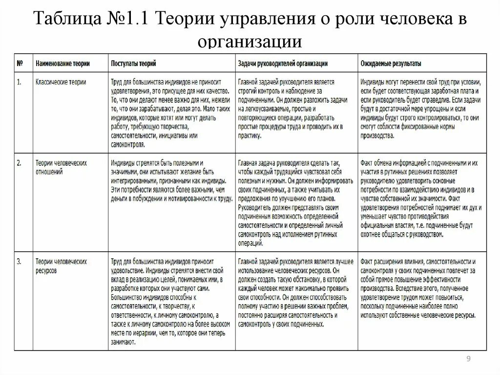 Управление людьми теория. Таблица 1 - характеристика классических теорий управления персоналом. Теории управления персоналом. Теории управления о роли человека в организации. Теории управления таблица.