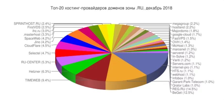 Какой интернет провайдер быстрее