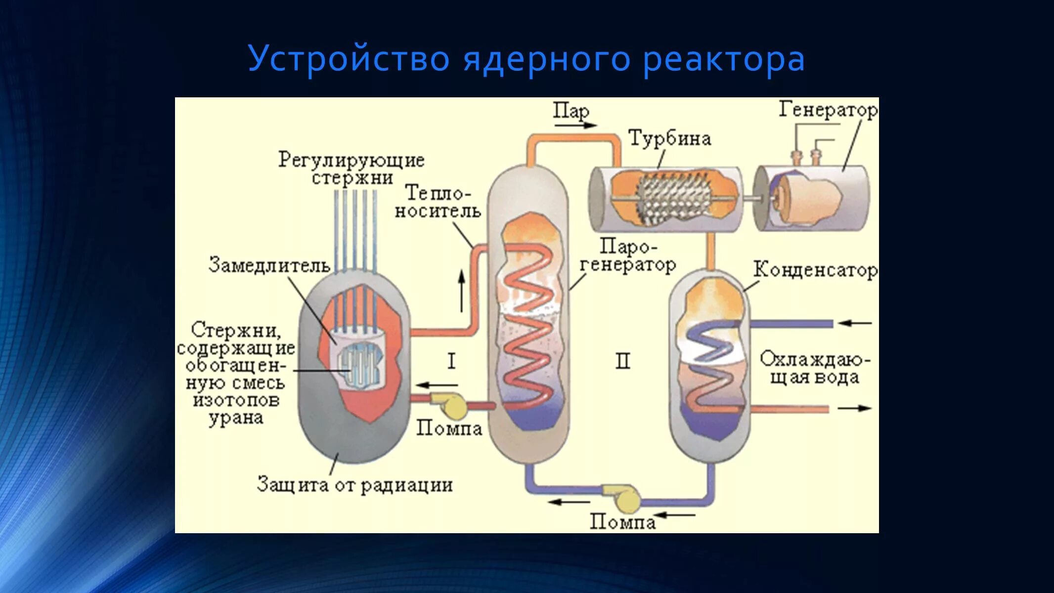 АЭС по типу реакторов. Устройство ядерного реактора. Типы ядерных реакторов. Типы конструкций атомных реакторов.