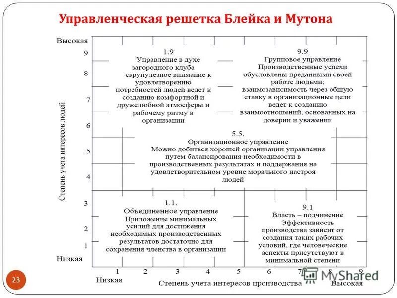 Управленческая решетка р блейка