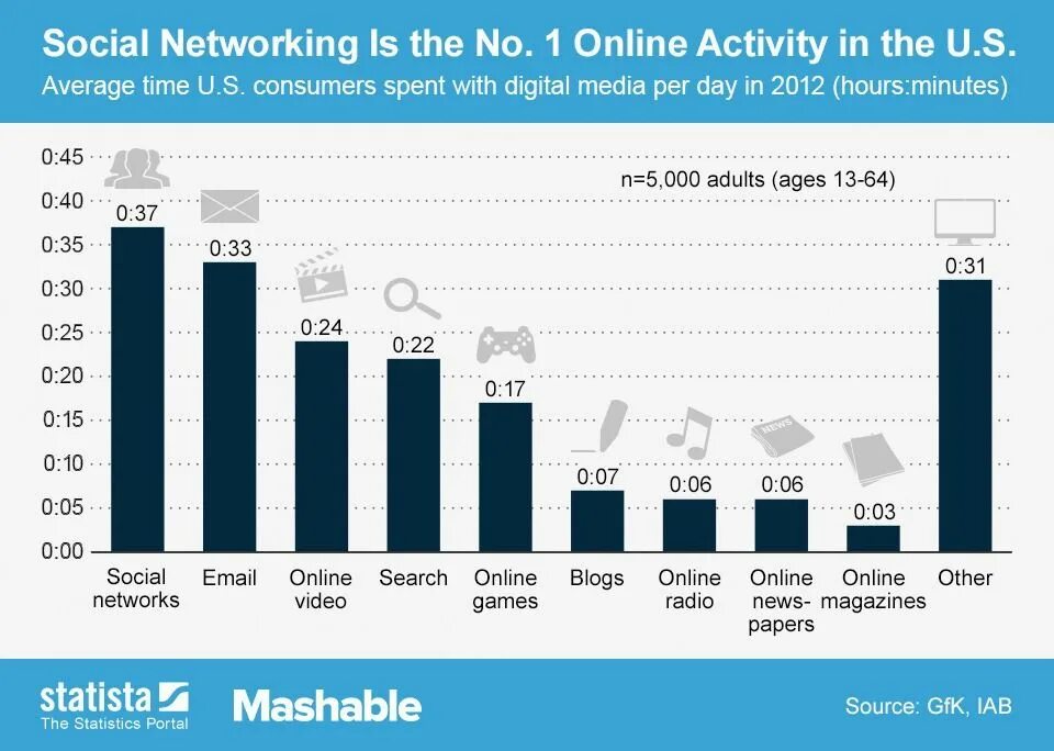 S media net. Social media statistics. statistics of social networks usage. spend time on social media. social media statistics 2025.