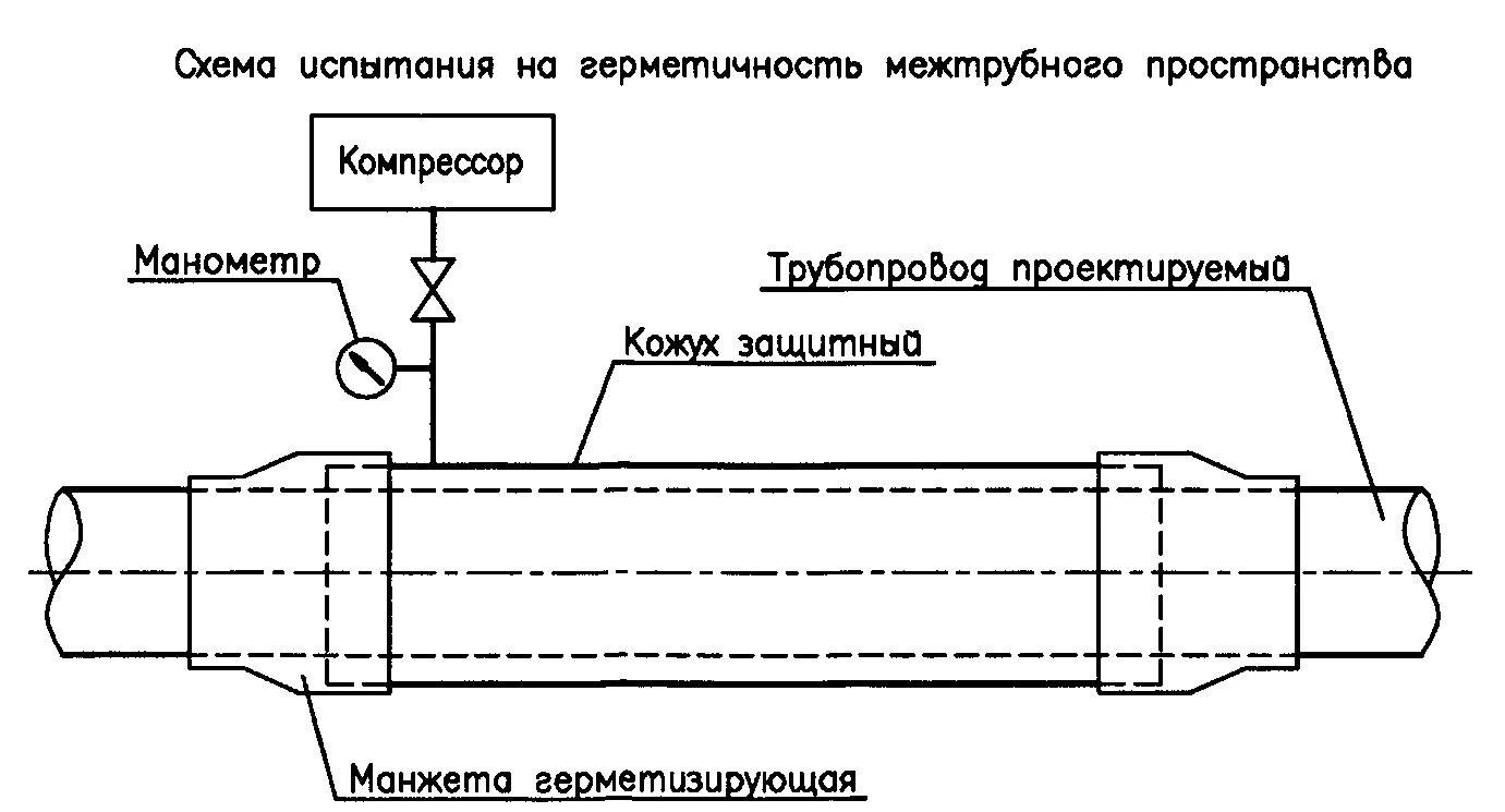 Проведение гидравлических испытаний безнапорных трубопроводов. Схема испытаний трубопроводов. Схема гидравлического испытания участка трубопровода. Схема пневматических испытаний трубопроводов. Испытание внутренних трубопроводов воздухом схема.