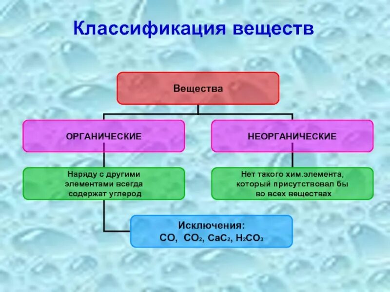 Транспорт органических веществ какая ткань. Классификация органических веществ. Классификация веществ в химии. Классификация органических веществ в химии. Классификация сложных веществ.