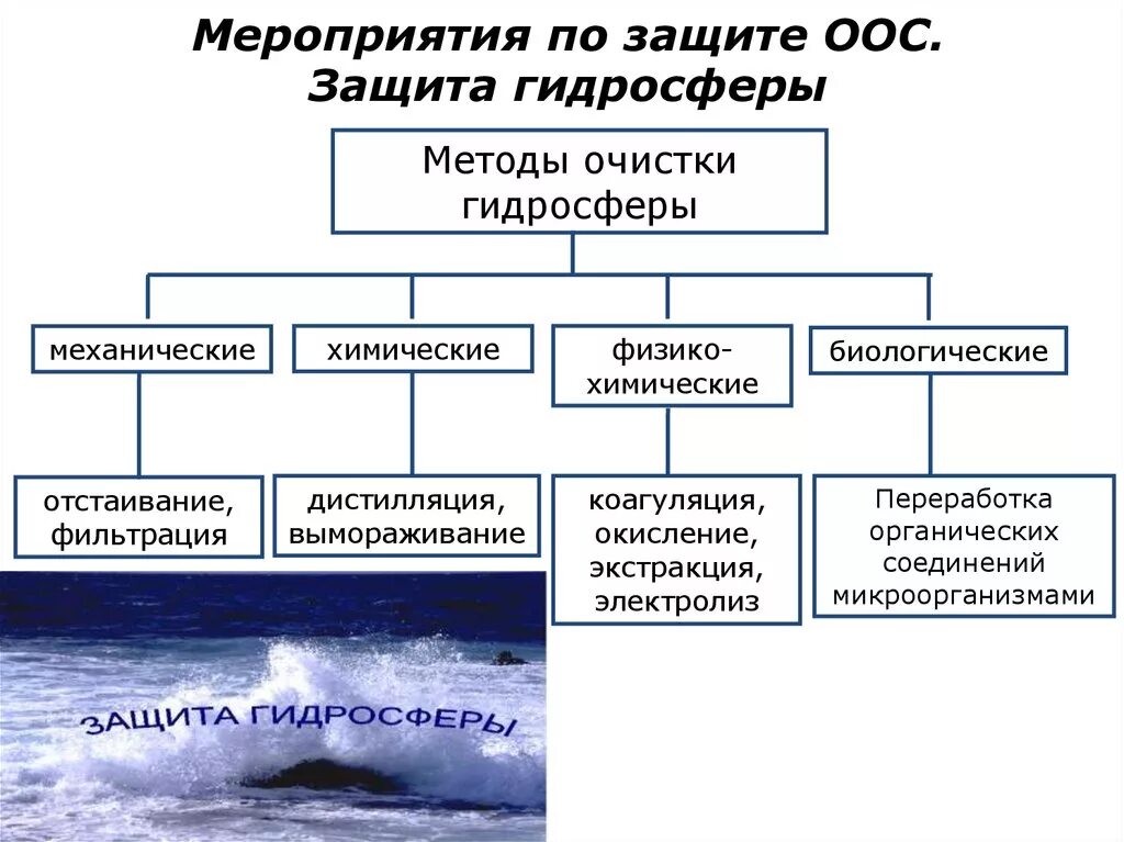 Классы поверхностных вод. Средства защиты гидросферы методы очистки сточных вод. Методы охраны гидросферы. Мероприятия по защите гидросферы. Способы защиты гидросферы от загрязнения.