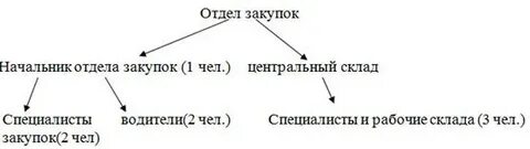 Начальник закупок