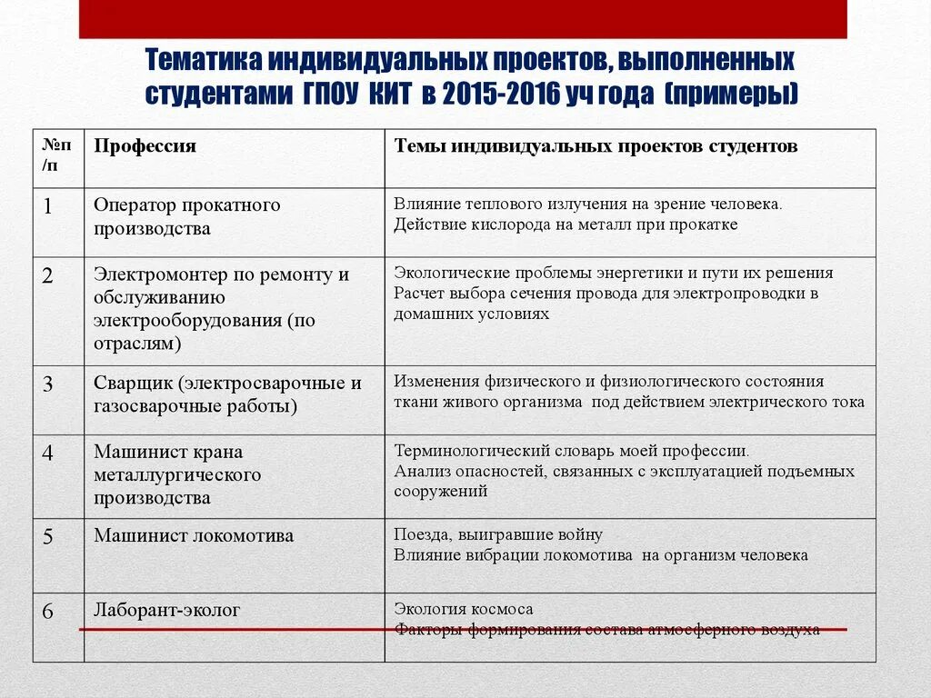 План индивидуального проекта. Темы для индивидуального проекта. Темы проектов для студентов. Индивидуальный проект пример. Речь для индивидуального проекта пример