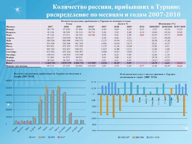 Турция по месяцам. Количество отдыхающих в Адлере по месяцам статистика. Статистика по месяцам. В какой месяц лучше в турции