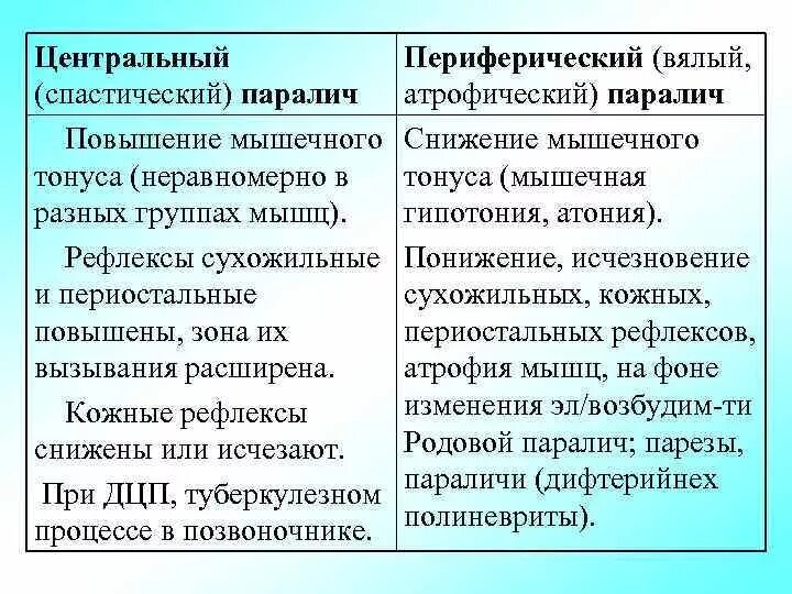 Симптомы центрального и периферического паралича. Центральный паралич рефлексы. Центральный и периферический парез. Различия центрального и периферического паралича.