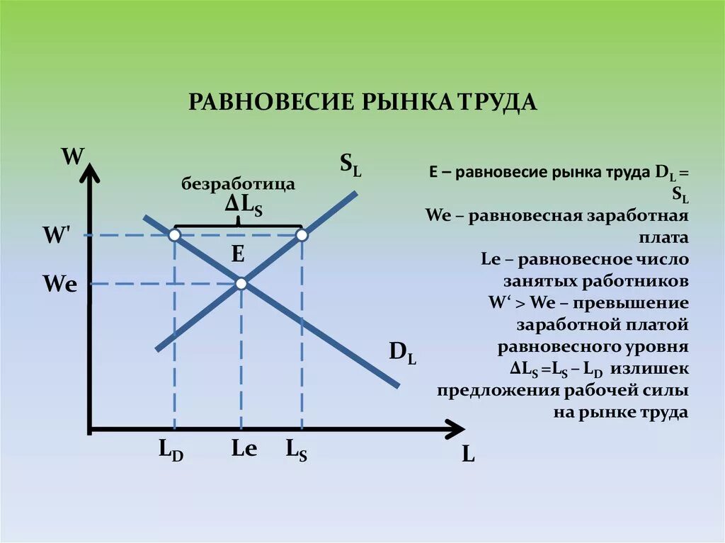 Приведите примеры изменений макроэкономических. Равновесие на рынке труда. Рыночное равновесие на рынке труда. Равновесие на рынке труда график. Равновесиерунка труда.