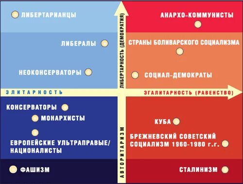 Правая и левая страна. Социал-демократия и либерализм отличия. Либералы и демократы. Демократ и либерал разница. Либерализм и демократия отличия.