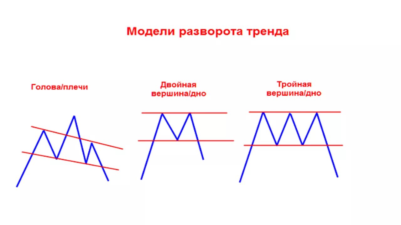 Разворотные комбинации японских свечей. Разворотные паттерны в трейдинге. Разворотные фигуры технического анализа. Модели разворота тенденции. Модели разворота тенденции.