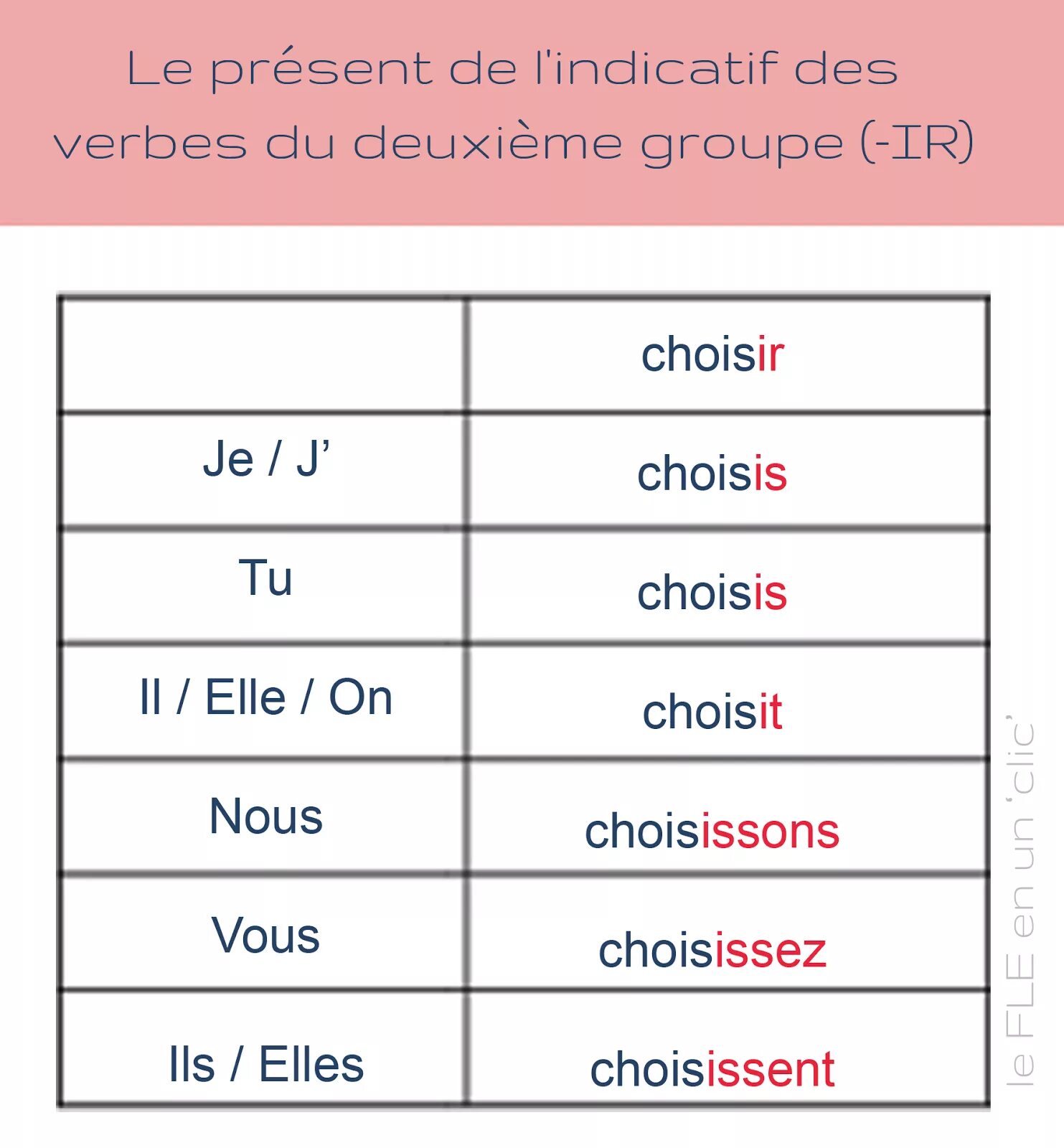 Present indicatif французский. Present de l'indicatif во французском языке. Les verbes 2 groupe французский. Le present во французском языке.