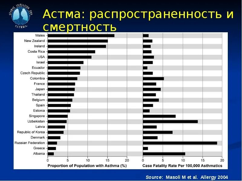Бронхиальная астма статистика. Диаграммы по бронхиальной астме. Бронхиальная астма статистика 2022. Статистика астмы. Статистика распространенности аллергии.