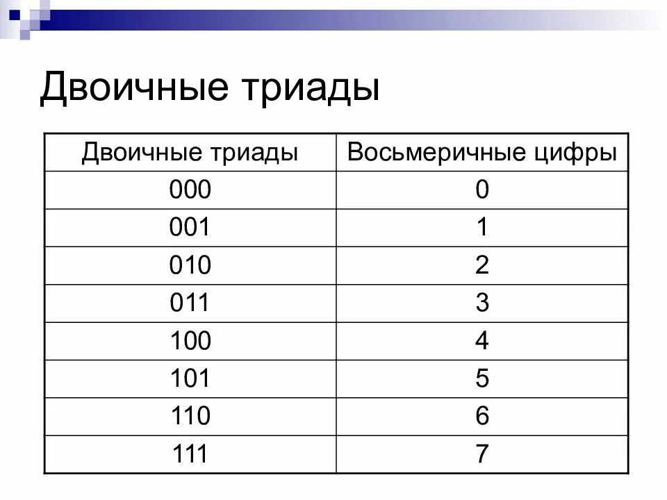 Двоичные числа из 0 1. Перевод из двоичной в восьмеричную систему счисления таблица. Таблица восьмеричных чисел в двоичной системе. Триады восьмеричной системы счисления в двоичную. Из двоичной в восьмеричную систему таблица.