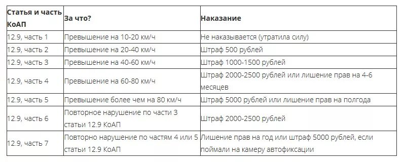 Новые штрафы за превышение 2024. Штраф 5000 ГИБДД. Штраф 2000 рублей. Штраф 5000 рублей за что ГИБДД. Штраф ДПС 5000 рублей таблица.