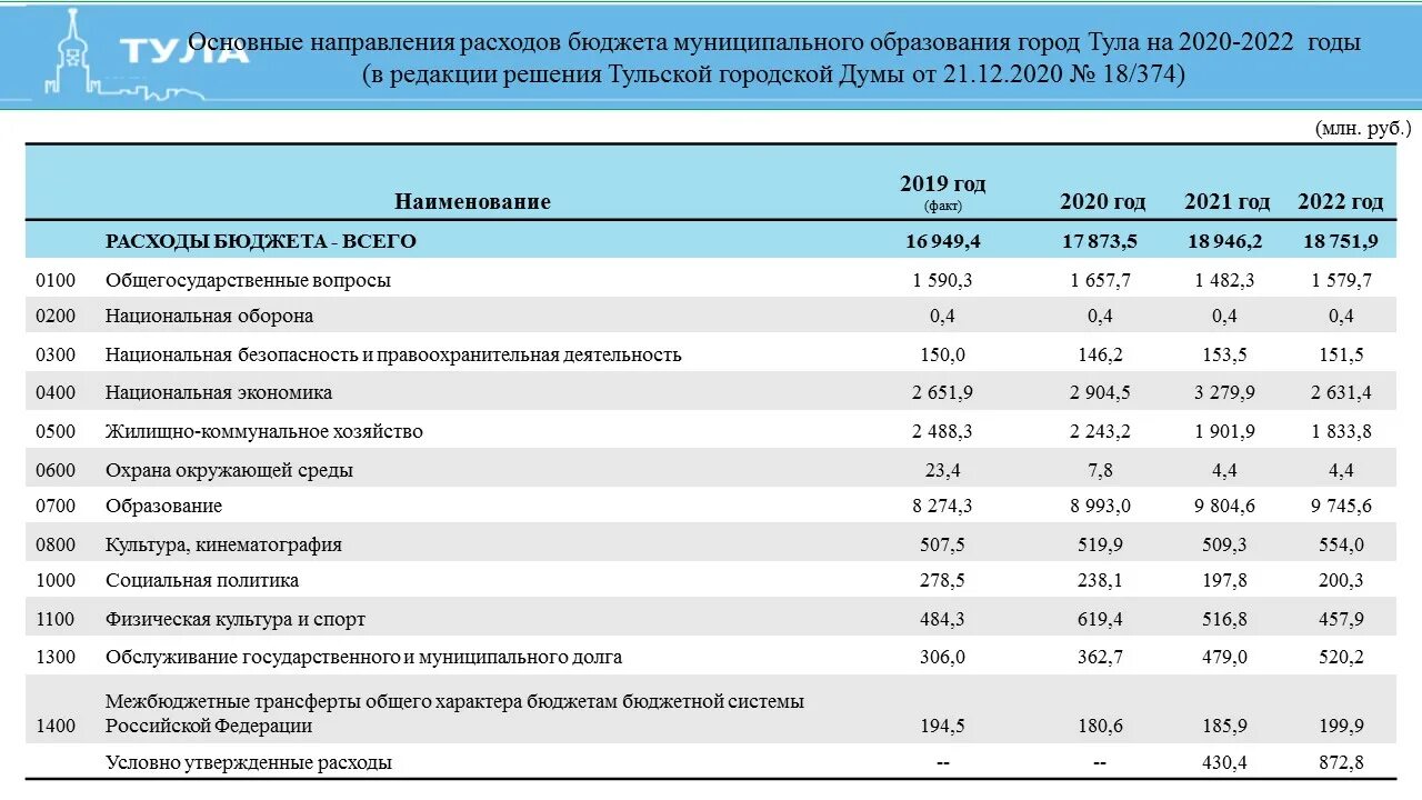 2025 финансовый бюджет. Бюджет москвы за 2025 год. годовой бюджет городов россии на 2025. бюджет города на 2025 год. бюджеты городов россии на 2025 год таблица.