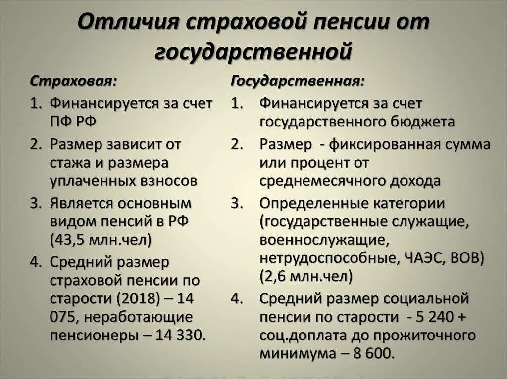 Социальная пенсия по старости сколько платят. Чем отличается страховая пенсия от социальной. Отличие страховой пенсии от государственной. Отличия страховой пенсии от государственной пенсии. Отличие государственного пенсионного обеспечения от страхового.