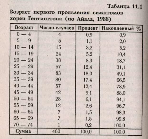 Половая жизнь на последнем. Норма половых актов. Норма половых актов по возрасту. Количество половых актов по возрастам таблица. Частота половых актов по возрасту таблица.