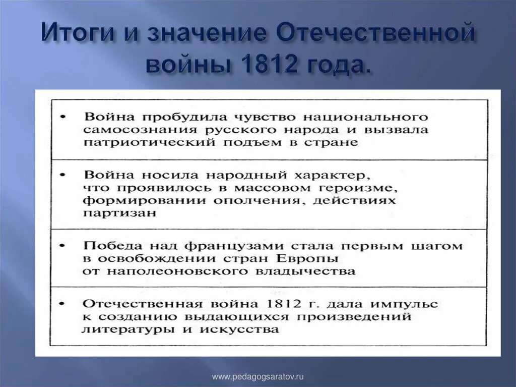 Какой итог войны. Итоги Великой Отечественной войны 1812. Итоги войны 1812 г.