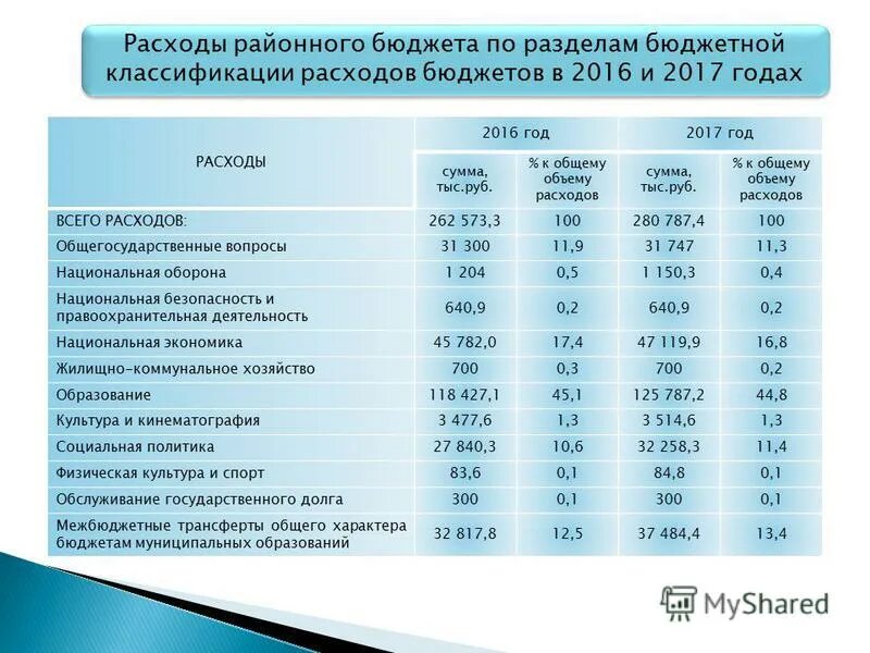 Превышение суммы расходов бюджета над доходами. Статьи расходов бюджета. Основные статьи расходов бюджета. Разделы классификации расходов бюджетов. Статьи затрат в бюджете.