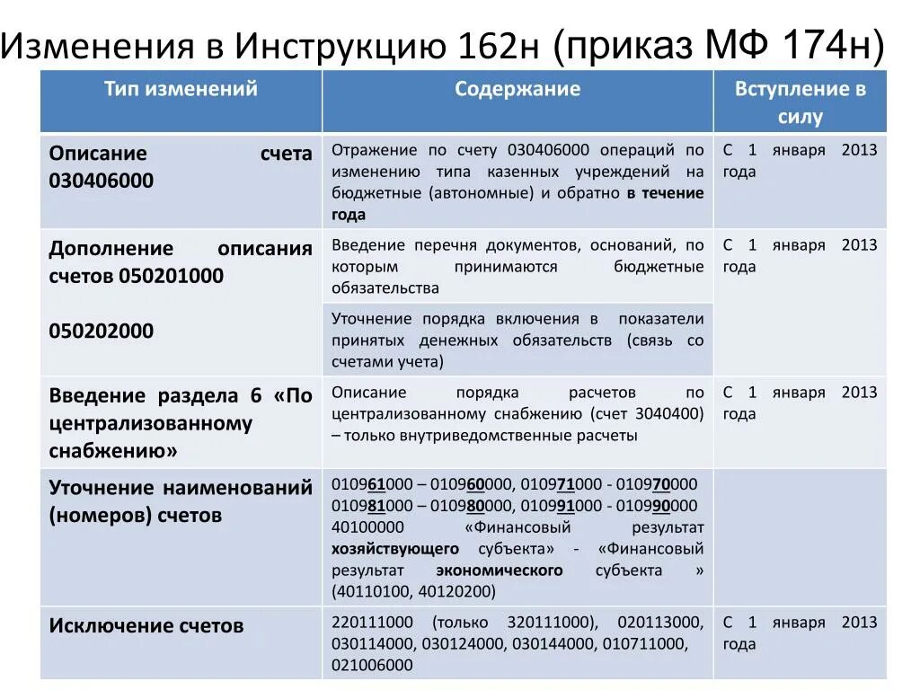 Приказ минфина 174н от 30.10 2023