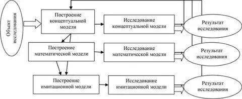 Построение экономики