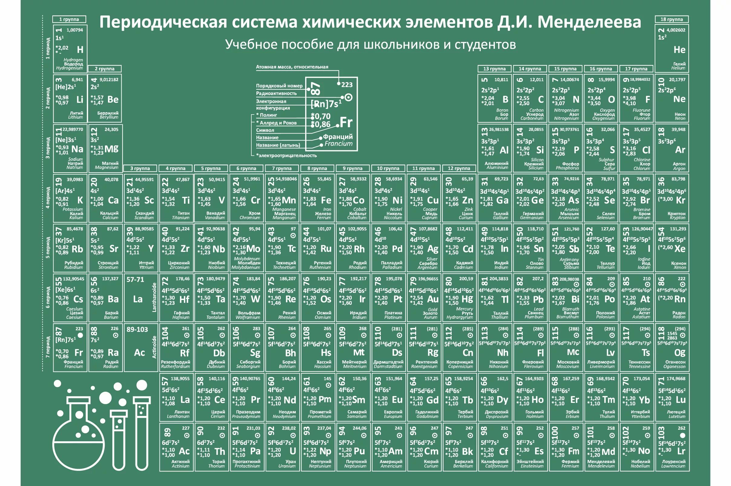 Менделеев периодическая таблица химических элементов. Периодическая таблица Менделеева 2022. Современная таблица Менделеева 118 элементов. Периодическая система элементов Дмитрия Ивановича Менделеева. Химические элементы химия 8 класс конспект