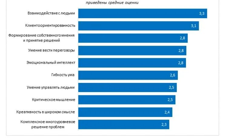 Навыки которые ценят работодатели. Рейтинг сотрудников. Рейтинг лучших сотрудников. Работодатели на рынке труда. Наиболее ценят