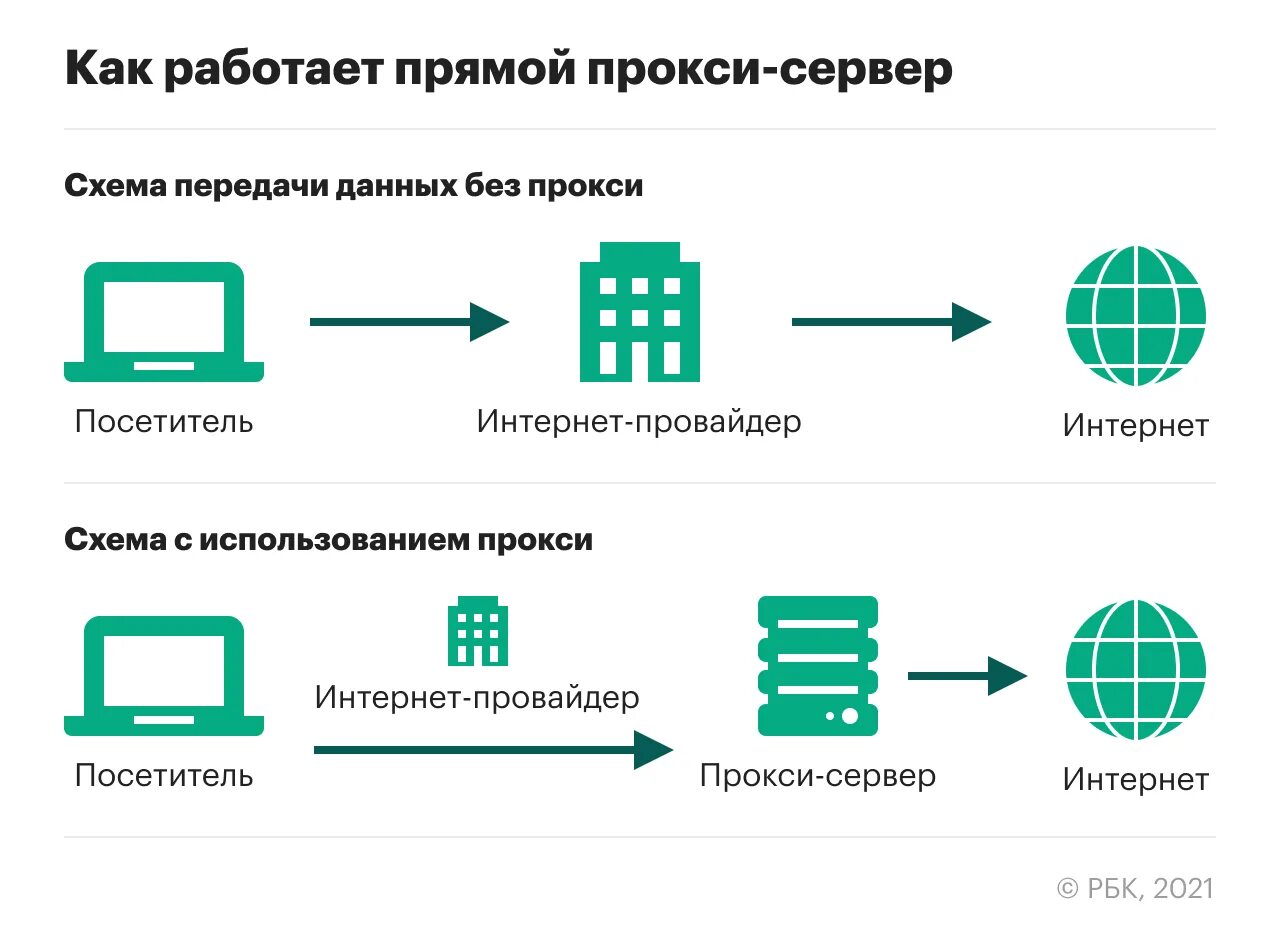 Proxy next. Прокси сервер и VPN В чем разница. Прокси сервер схема. Схема работы прокси сервера. Проесисервер.