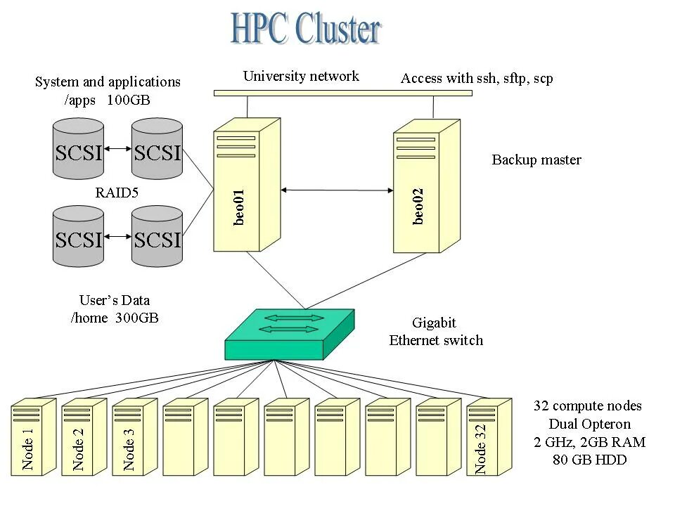 HPC кластер. Кластеризация компьютеров. Кластер это в информатике. HPC (High Performance Computing).