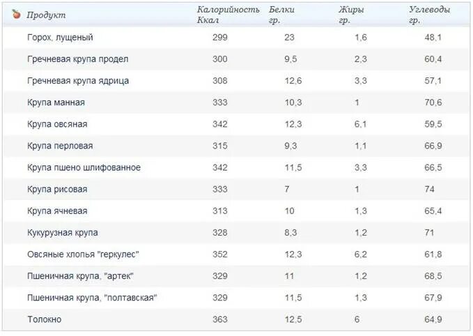 Содержание белка на 100 грамм. Горох белки жиры углеводы на 100. Содержание белка в горохе на 100 грамм. Горох калорийность на 100 грамм вареной. Горох сколько углеводов на 100 грамм.