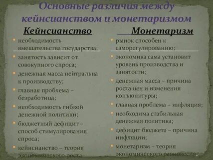Экономические теории монетаризм кейнсианство